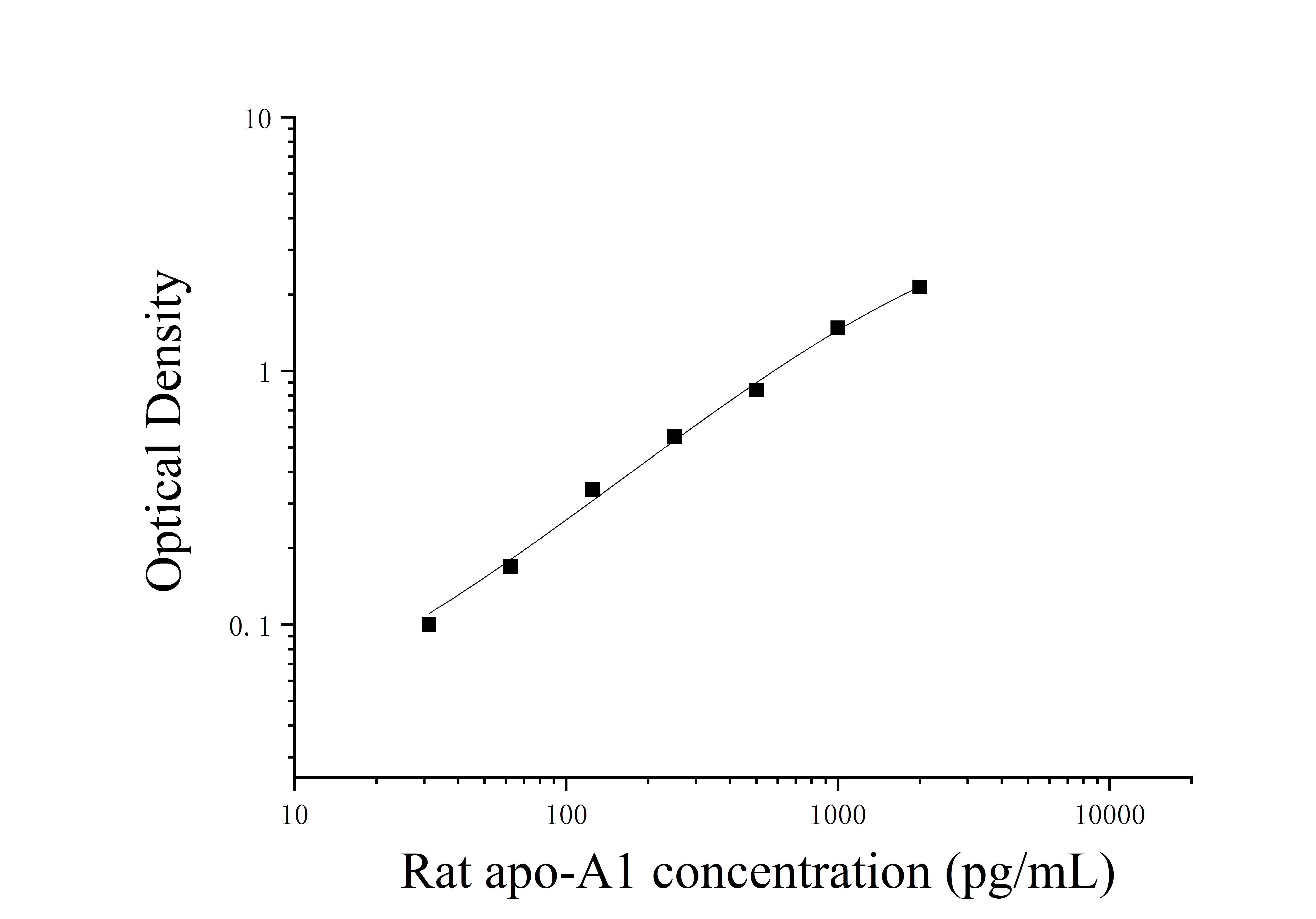 Rat ApolipoProtein A1 (apo-A1) ELISA Kit Rat ApolipoProtein A1 (apo-A1) ELISA Kit